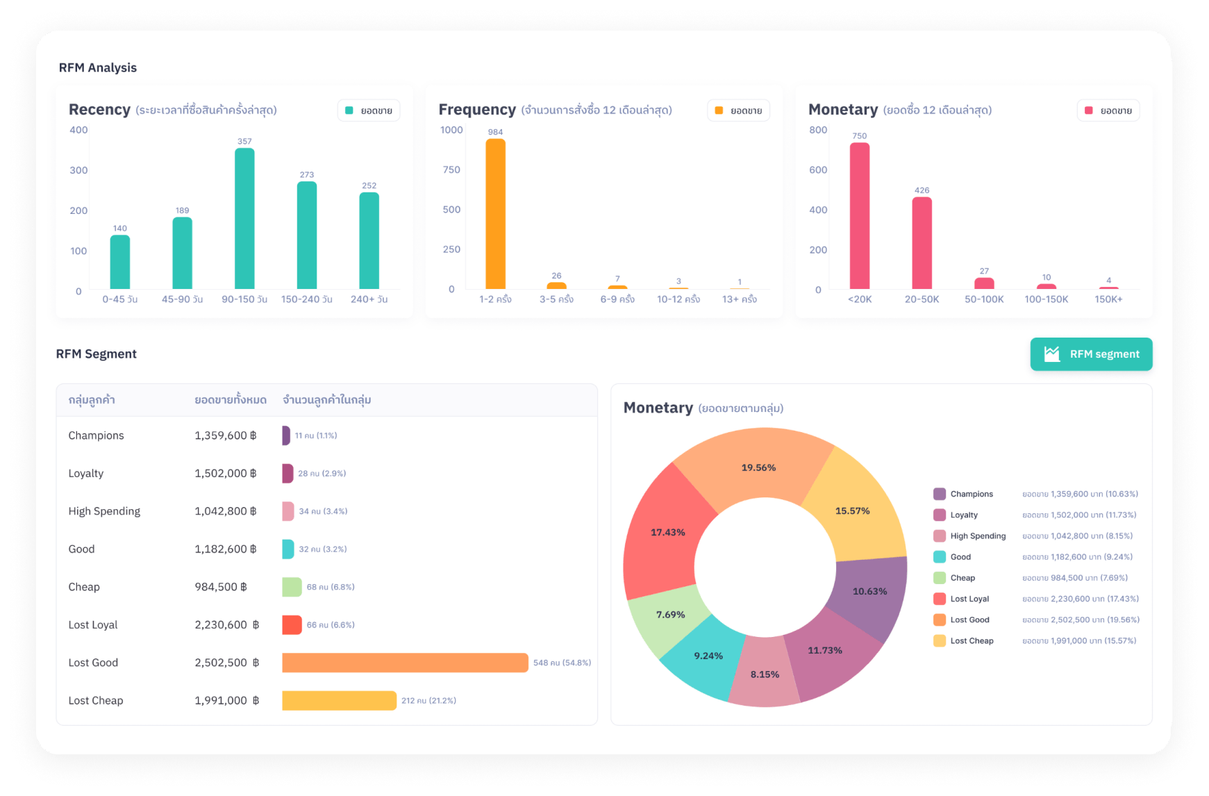 RFM ANALYSIS